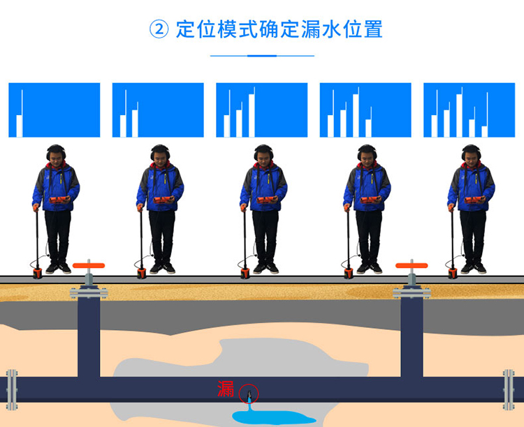 管道漏水檢測儀